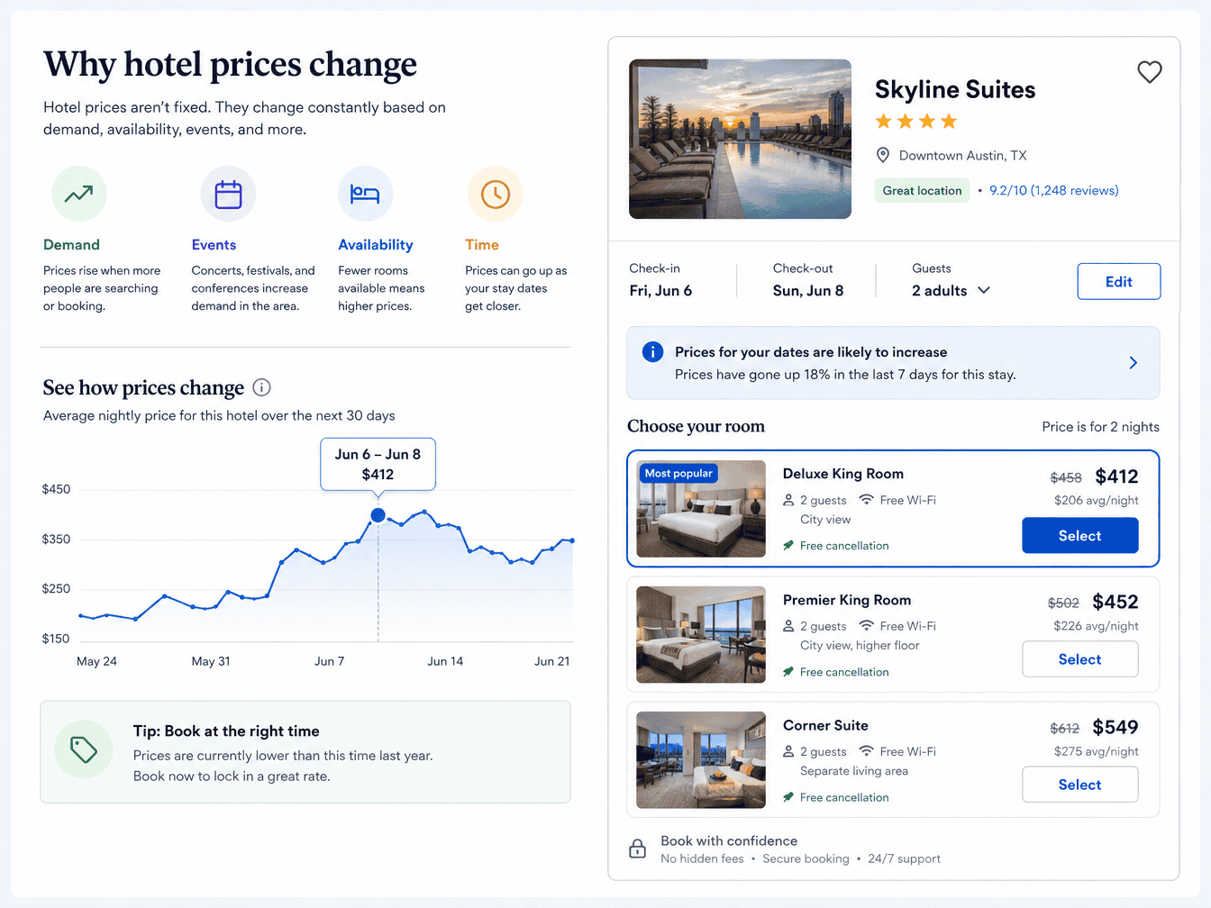 Hotel pricing chart and booking screen explaining why hotel prices change